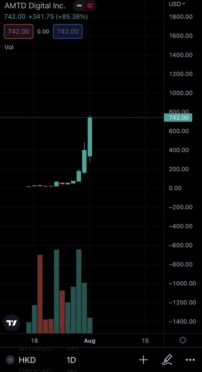 HKD - 1 Day Chart - is up over 800% in 4 days. Millionaires were made. #stocks