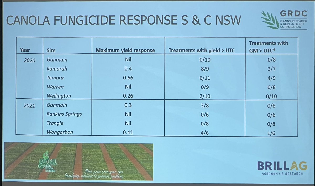 @brill_ag taking about the main drivers of Canola profit at the Lockhart @GRDCNorth Grains Research Update. Variety choice very important, fungicide application not always required.