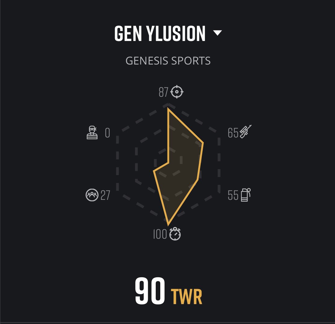 🟣🟣🟣

Took 1st in @BGESportsLLC 8pm Sunday! 

🥇

S/o to <a href="/GenPaulo/">Paulo Sam</a> &amp; <a href="/ylusion_1/">yLusion</a> for top Twire scores and 12 kills a piece! 

Line:

<a href="/iThGz/">Thiago Candido</a> 
<a href="/ylusion_1/">yLusion</a> 
<a href="/_edulux0/">EduLUXO</a> 
<a href="/GenPaulo/">Paulo Sam</a> 

🫡

#PUBGEsports #goGen #Xbox