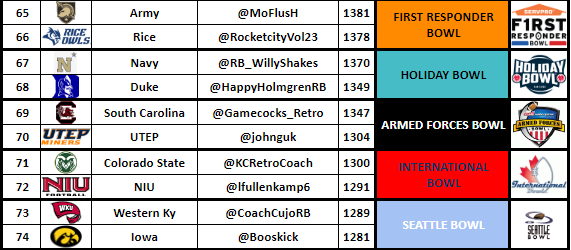 First Responder Bowl - <a href="/MoFlusH/">MoFlusH</a> vs. <a href="/RocketcityVol23/">Derek Stokes</a> 
Holiday Bowl - <a href="/RB_WillyShakes/">RB Coach Willy Shakes</a> vs. <a href="/HappyHolmgrenRB/">HAPPY HOLMGREM RB COACH</a> 
Armed Forces Bowl - <a href="/Gamecocks_Retro/">South Carolina Retro 💍💍</a> vs. <a href="/johnguk/">john geary</a> 
International Bowl - <a href="/KCRetroCoach/">Tighty CoachShorts</a> vs. <a href="/lfullenkamp6/">Luke Fullenkamp</a> 
Seattle Bowl - <a href="/CoachCujoRB/">Coach Cujo</a> vs. <a href="/Booskick/">Anthony Cruz 🏆🏆🏆🏆🏆🏆</a>