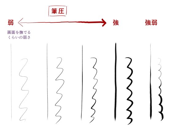 わー、DLありがとうございます!
描いて試してくれた人の話だと、300dpiや72dpiでも"鉛筆感"が出るようです😊良かった。

600dpi
→鉛筆に含まれる鉛の密度が高い感じ。
(見本画像参照)
300dpi
→"鉛筆感"が最も反映されるっぽい。
72dpi
→鉛筆のザラザラ感がちゃんと出るとのこと。 