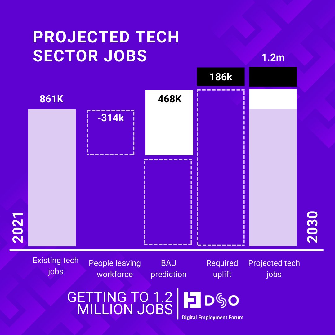 techcouncil_aus's tweet photo. Tech jobs are booming at a greater rate than the rest of the economy, with great conditions, we still need some help to fill 186k jobs. Read our new report: https://t.co/QPtoZcpz45 #techaus https://t.co/iLc1p3J5BA