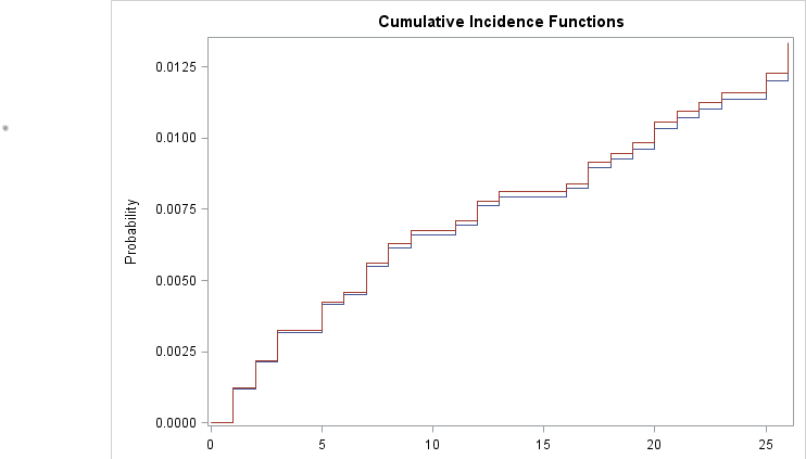 MollyRemch's tweet photo. I have a question for #epitwitter.
Using #SAS Proc Phreg, I've performed an unweighted and weighted (IPTW) survival analysis. Analysis is censored at 30 days. The unweighted CIF that is output goes to 30 days. The weighted CIF (code the same except for weight statement) cuts... https://t.co/YLMHeeTPfX