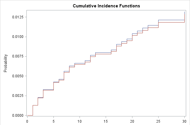 MollyRemch's tweet photo. I have a question for #epitwitter.
Using #SAS Proc Phreg, I've performed an unweighted and weighted (IPTW) survival analysis. Analysis is censored at 30 days. The unweighted CIF that is output goes to 30 days. The weighted CIF (code the same except for weight statement) cuts... https://t.co/YLMHeeTPfX