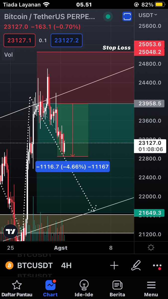 LesterMillen's tweet photo. Update 8/1/2022 😎😎😎😎Today, there was a 4,5 percent fall in the price of bitcoin. It is uncertain if it will keep demanding that they retest. #BTC #Bitcoin #Binance #FuturesTrading #cryptocurrency #Crypto https://t.co/gXoInRxNwJ