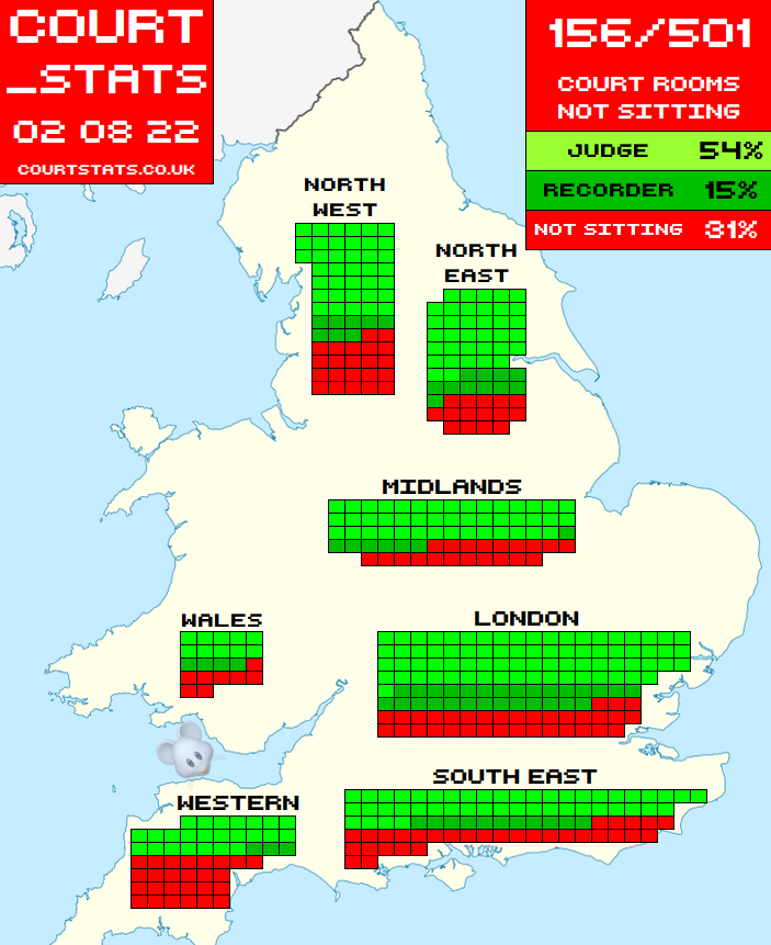 📈Today, 2 August 2022, 156 out of the 501 Crown Court Rooms in England &amp; Wales will not be sitting.  
That's 31% of them. 
#courtstats #CS02082022 courtstats.co.uk