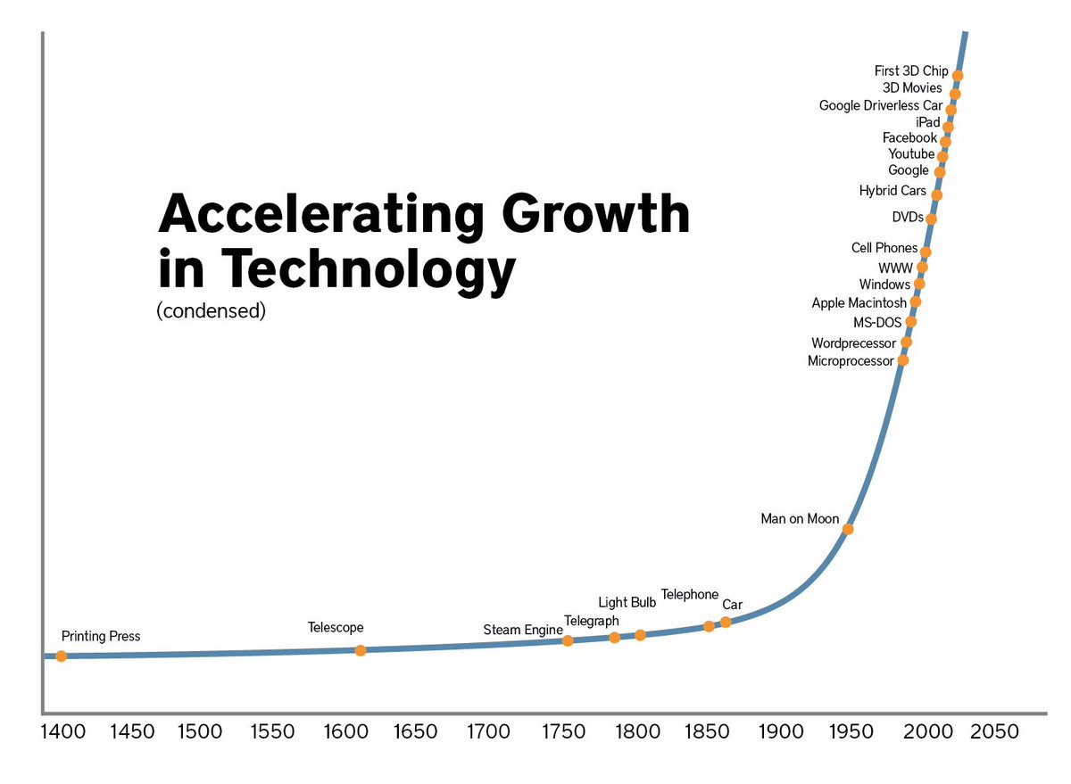 JonErlichman's tweet image. Adoption rates of new technology: