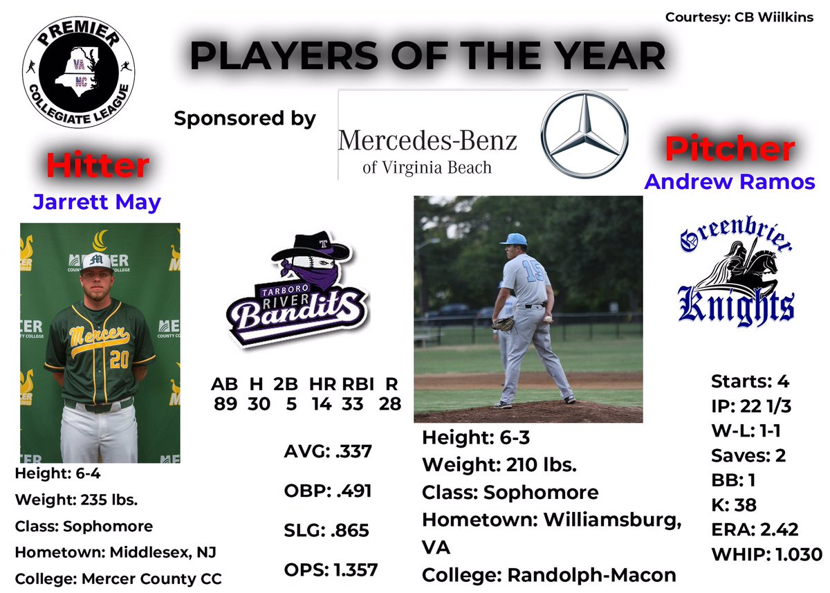 TidewaterSummer's tweet photo. Mercedes-Benz of Virginia Beach Week 8 Players of the Week https://t.co/xtYN6fe7Fu