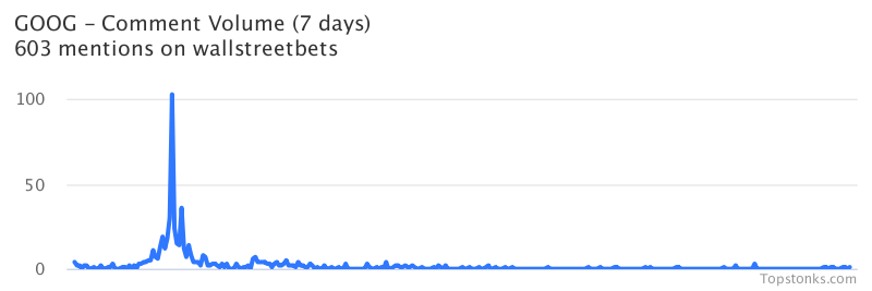 $GOOG seeing an uptick in chatter on wallstreetbets over the last 24 hours

Via https://t.co/6D4if9Fc1C

#goog    #wallstreetbets  #trading https://t.co/jmdqXTFVi8