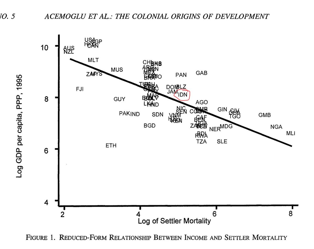 Ribut2 Komodo dan Kominfo mengingatkan pd paper Acemoglu cs yg thesisnya: makin tinggi tingkat kematian warga penjajah di negara koloni makin ekstraktif sifat institusi yg dimiliki negara bekas jajahan

Dan tingkat kematian para kolonialis di Indonesia dulu tinggi, 10x Malaysia