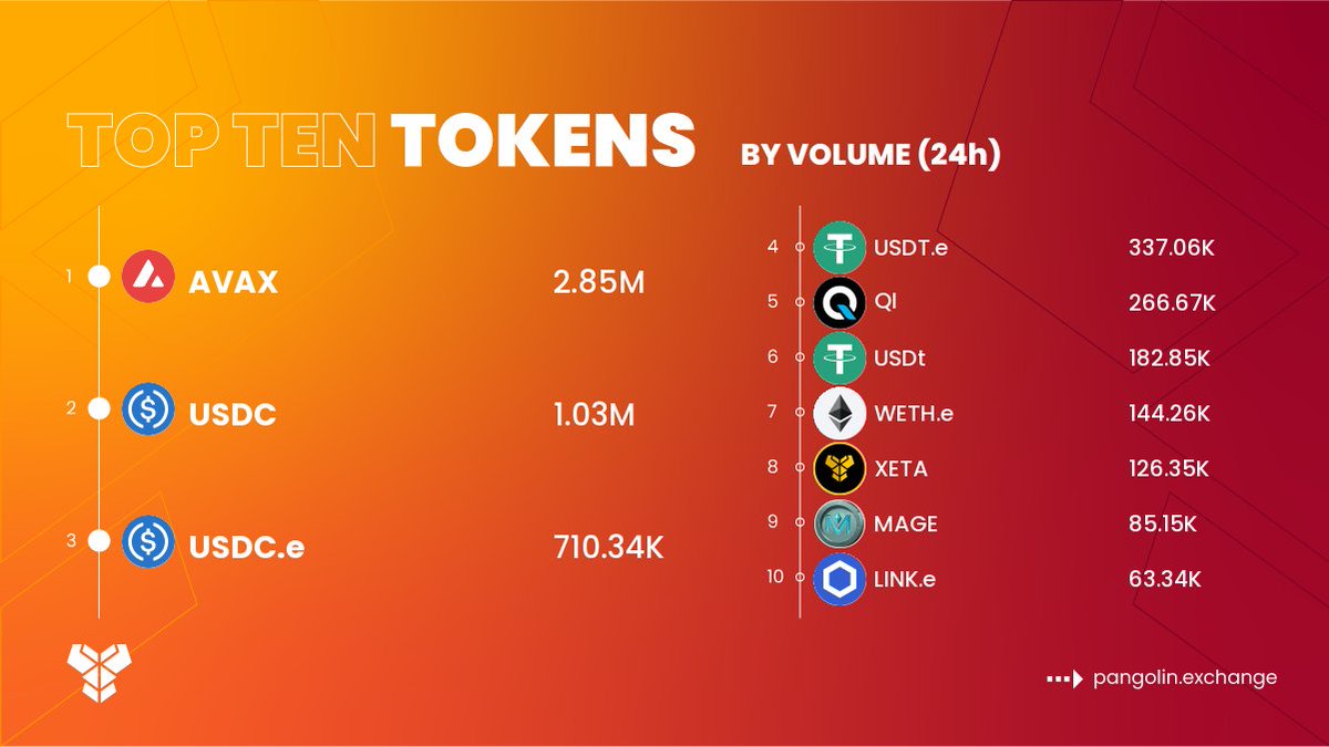 PangolinAPRs's tweet photo. Top 10 tokens on @pangolindex by volume (24 hours).
$AVAX
$USDC
$USDC.e
$USDT.e
$QI
$USDt
$WETH.e
$XETA
$MAGE
$LINK.e
🔗 https://t.co/IVXUsdo6Tw
#Pangolindex #Avalanche https://t.co/4YXjYathkW
