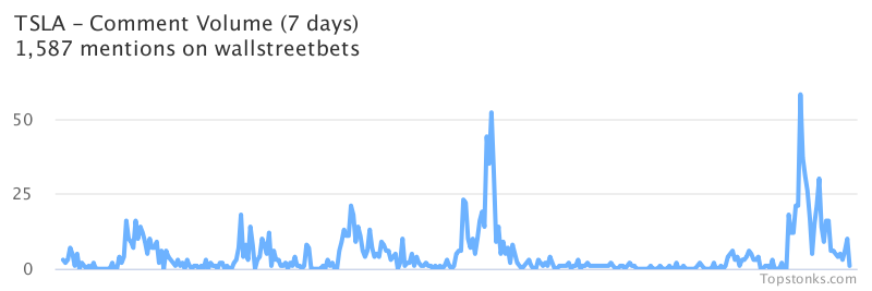 $TSLA working its way into the top 10 most mentioned on wallstreetbets over the last 24 hours

Via https://t.co/gAloIO6Q7s

#tsla    #wallstreetbets  #daytrading https://t.co/tXNOjqMIf9