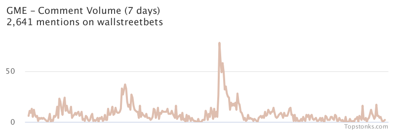 $GME one of the most mentioned on wallstreetbets over the last 24 hours

Via https://t.co/GoIMOUp9rr

#gme    #wallstreetbets  #stock https://t.co/A6njLyqWgQ