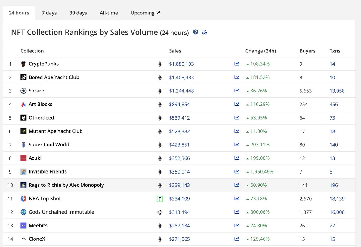 Time to play some Green Day! 💚

#NFTCommunity  💪

Bookmark us today
CryptoSlam.io