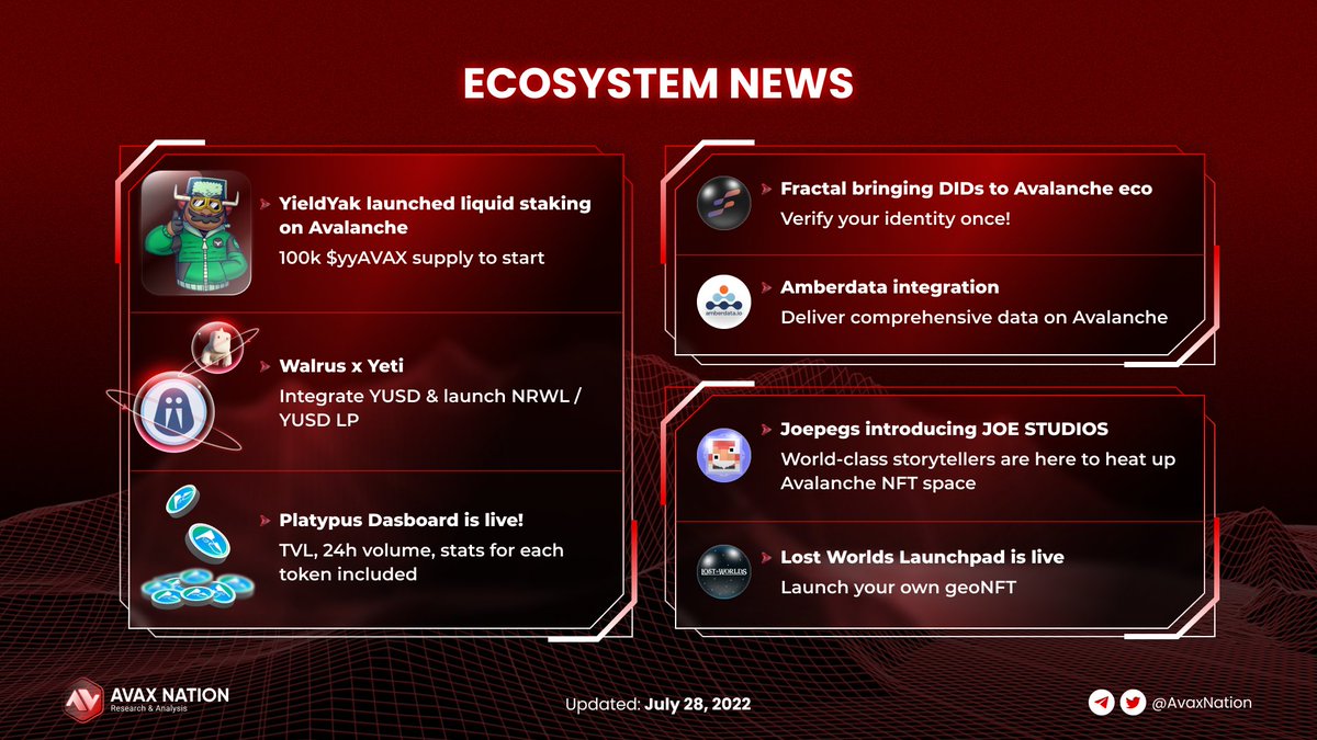 🔊🆕
Lets take a look at some highlight news across Avalanche Ecosystem 🗞

#Avalanche #Avax #Ecosystem #Defi #Yield #NFT #Integration