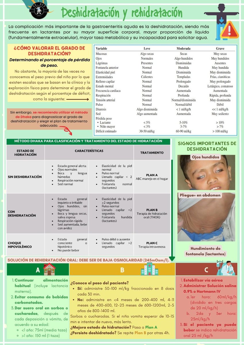 DrNed19's tweet photo. DESHIDRATACIÓN Y REHIDRATACIÓN

#PEDIATRIA #ENARM https://t.co/JlSCU8LLgd
