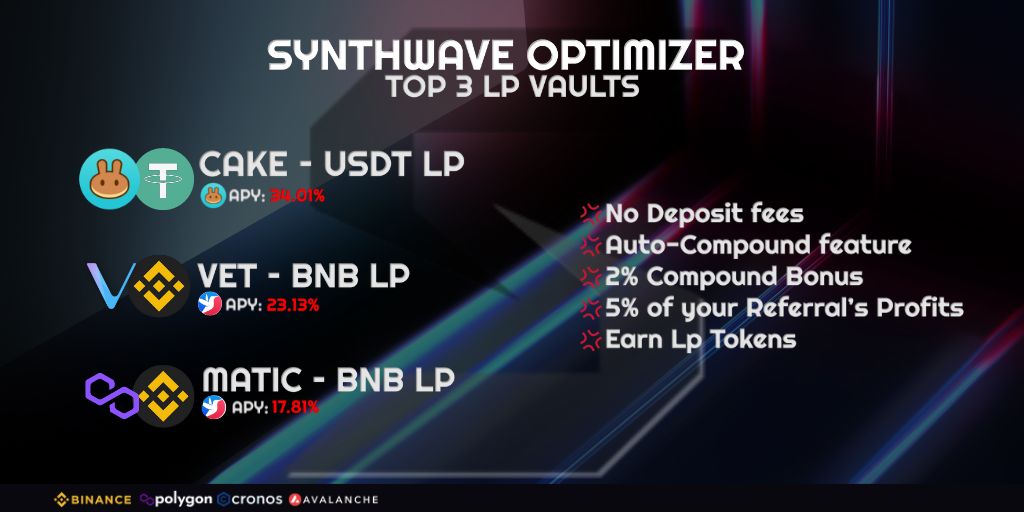 retrodefi's tweet photo. We present you our Top 3 LP Vaults according to APY!
👨‍💻Synthwave Optimizer is the yield aggregator that puts your assets to work 24/7.

🗣️Get the most out of our Referral System!

💰Earn a stable and sustainable passive income with minimal effort!
#BNB #CryptoNews #Crypto #Defi https://t.co/PwU8A05D7Q