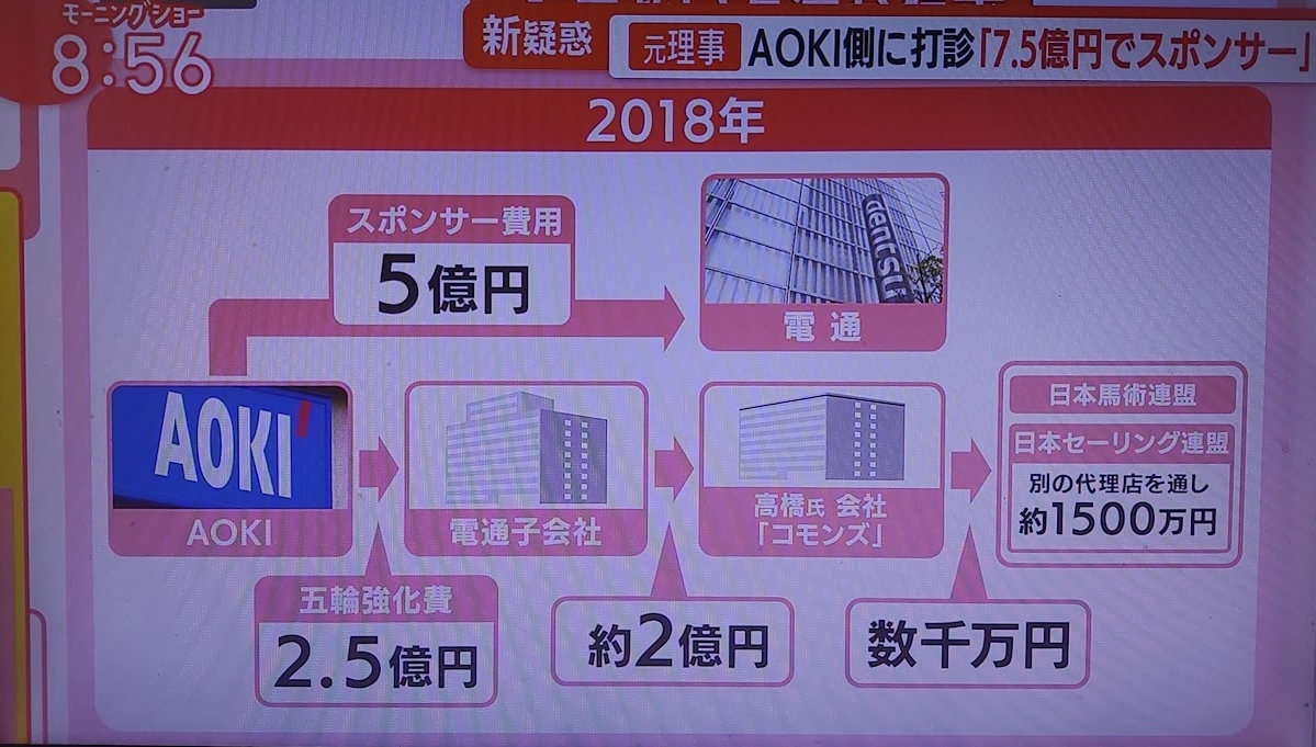雨宮優子 玉川氏 電通いい商売してんなあ 皮肉 私みたいな庶民から言わせてもらうとだな あ ん た が い う な コロナ煽りまくって検査だーって言い続けて自分の所の不祥事は説明もなし テレ朝オリンピック打ち上げカラオケ転落事件とか色々ね テレ朝