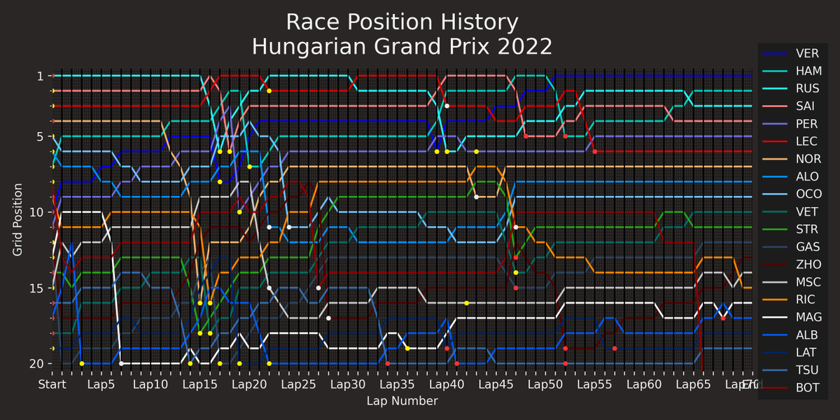 BulsinkBot_F1's tweet photo. Taking a look at the race now, #HungarianGP gave us a great number of overtakes. Last year's wild race aside (only one car on the starting grid!?), this can be a tough track to overtake on. https://t.co/tmmhwgnLkd