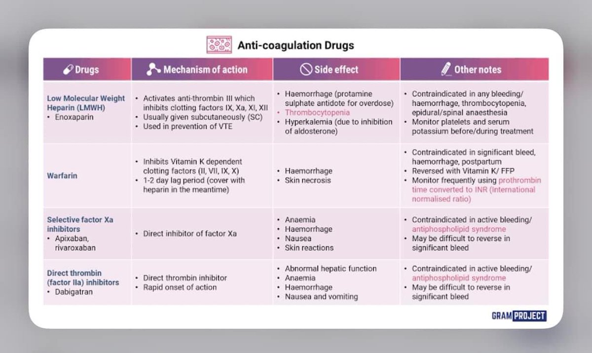 Innov_Medicine's tweet photo. #Pharmacology and Toxicology (PCOL) Drugs
#meded #MedTwitter #foamd #drug #medicine https://t.co/aaGyNxW07S