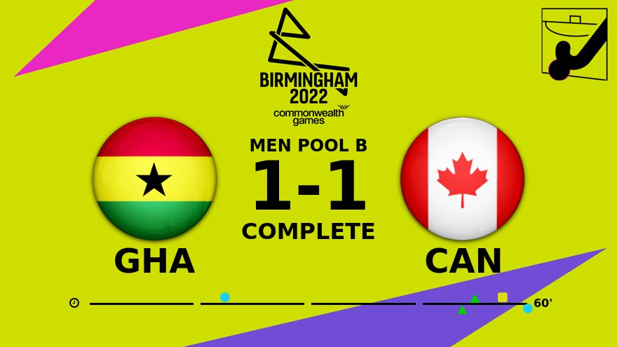 katangees's tweet photo. The Ghana hockey team had an improved performance &amp; result today with some resilient play agst Canada.  We have a fellow as the liaison officer providing the needed encouragement on and off the field.
#restnot #FellowinVolunteering #wogbɛjɛkɛ #CommonwealthGames #blacksticks https://t.co/9DGEnJFICQ