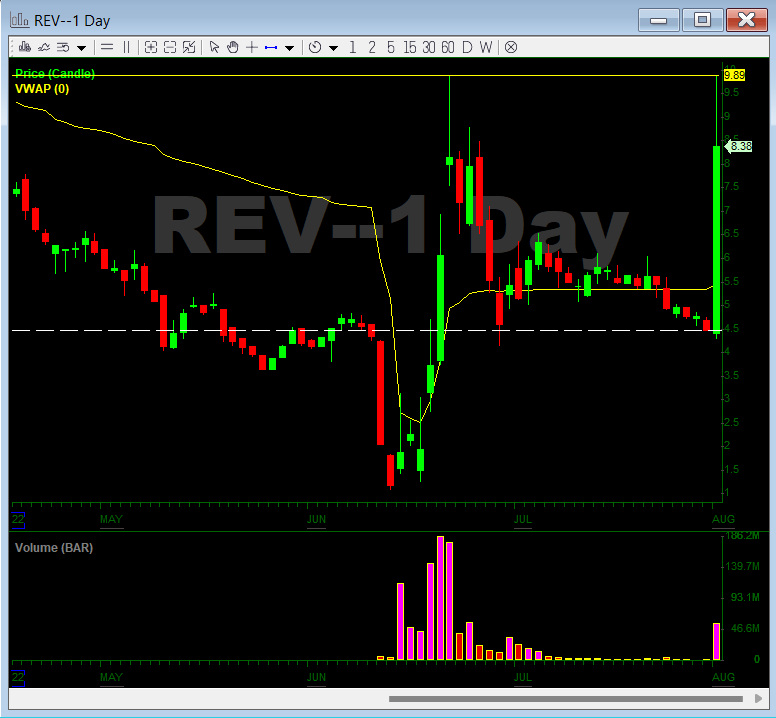 InvestorsLive's tweet photo. $REV ๐โฌ
๏ธ
I'm sure it's just by chance ๐ค
$9.89 ....... $9.90
Another example
#AlwaysLookLeft https://t.co/BMV7h9dthH