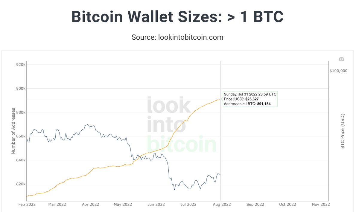 The number of wallet addresses holding at least 1 #bitcoin has jumped by  about 40,000 since the crash started! A lot of people hitting their whole  coin goal!