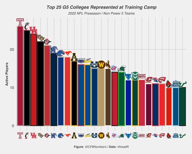 Interesting nugget here. Temple leads all Group of 5 schools in active players participating in NFL training camps this offseason.