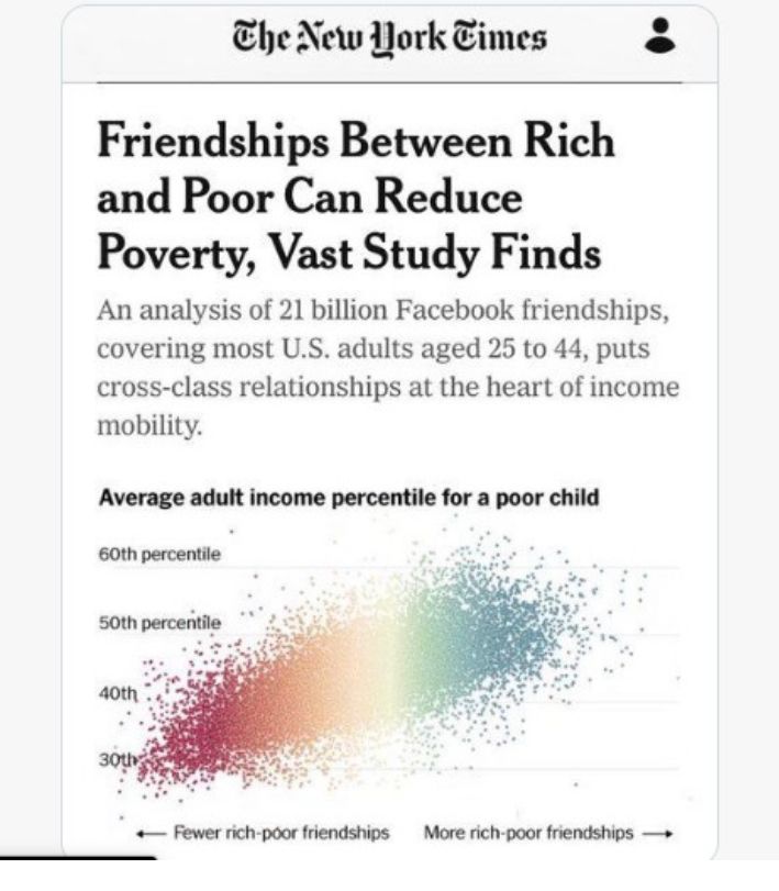 Torebit's tweet photo. Hola Comunidad! El clásico dicho de eres el promedio de las 5 personas con las que pasas más tiempo🕐, Un estudio revela el impacto en la reducción de la pobreza de las amistades de personas de diferentes clases 💵 #CRYPTOINVERSIONISTAS🫰🏻#crypto #inversionistas #cripto #finanzas https://t.co/sakhR97gna