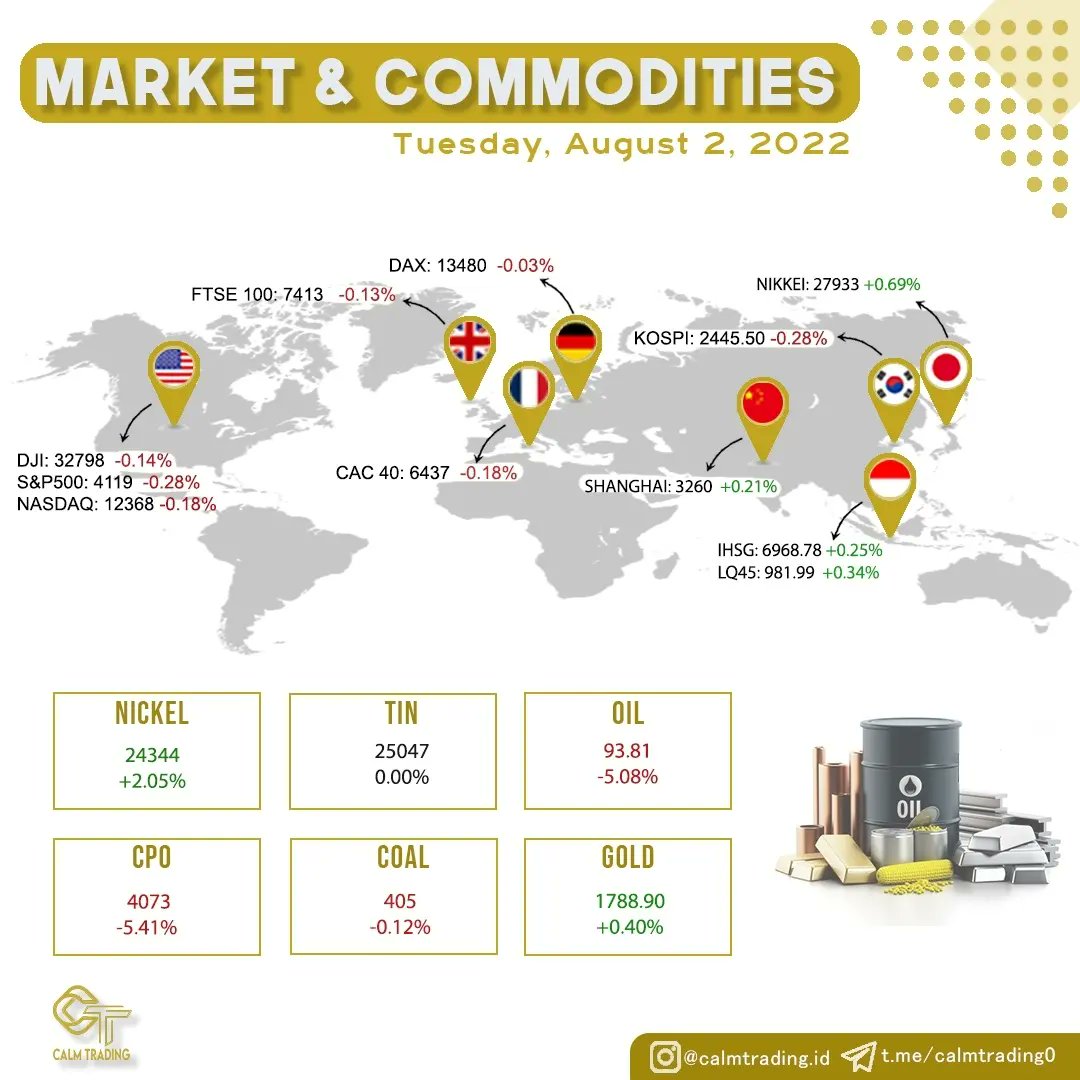 calmtrading_id's tweet photo. Haloo Sobat CT! Berikut ini merupakan Commodities and Market Update Tgl 2 Agustus 2022
Check linktree di bio!
#saham #tradingsaham #cuansaham #signalsaham #rekomendasisaham #sahamindonesia #sahamprofit #salamprofit #taipan #belajarsaham #belajarsahampemula #nabungsaham #trading https://t.co/E6ht7DkGXm