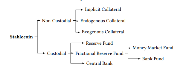 tylerotto_up's tweet photo. Risk-based overview of stablecoin design space https://t.co/qfZJbh5as2