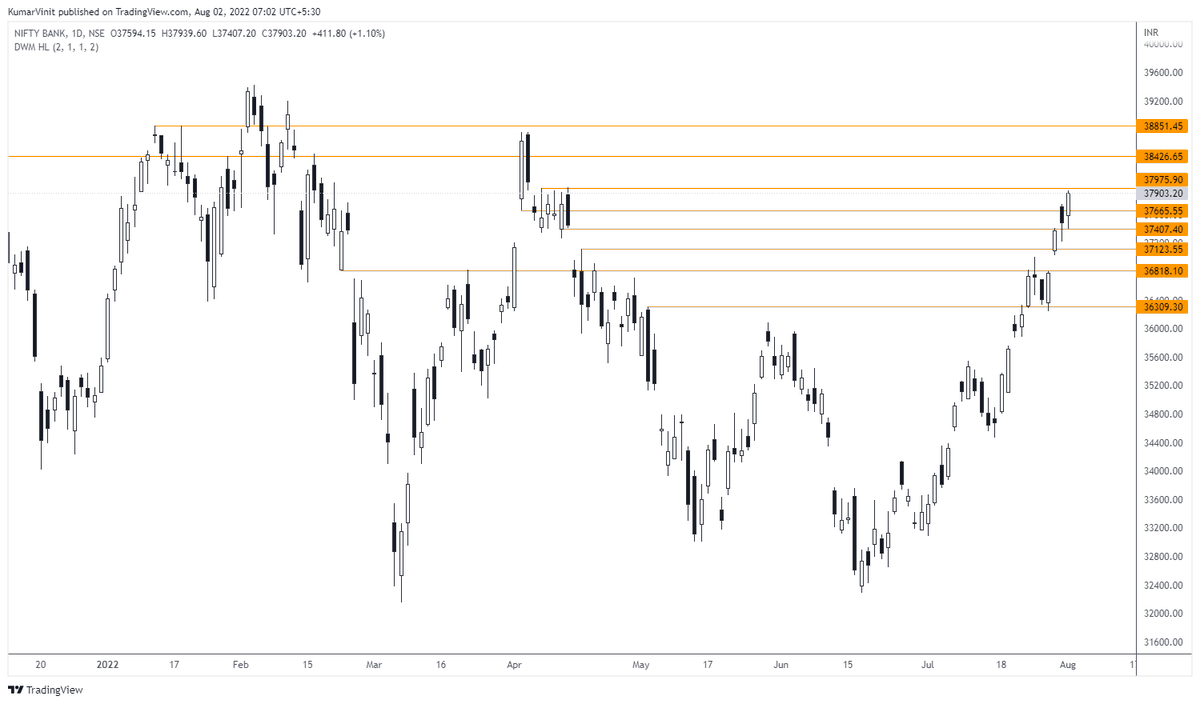 VinitMalik07's tweet photo. 37900-975 is good resistance zone for #banknifty 
expecting some downside (profit booking) from here (view invalid if 38K is broken). 

Lower levels - 37750 / 37665 / 37400. 
37400 is v imp support zone.

if it breaks 38K and hold above it, 38400 &amp; 38800 will be next targets. https://t.co/NCLDOGSKMx