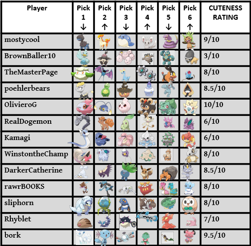 rpogoraids's tweet photo. 👀 FINAL #LittleCup draft picks and cuteness ratings! Thank you to @ChrispyChris27, KelssseyK, and @wallydog619 for their great commentary + those who joined the stream!
These battles are going to be wild! #PokemonGO #PokemonGOPVP #battlers #GirlsThatPVP https://t.co/BXRg8mLAe6