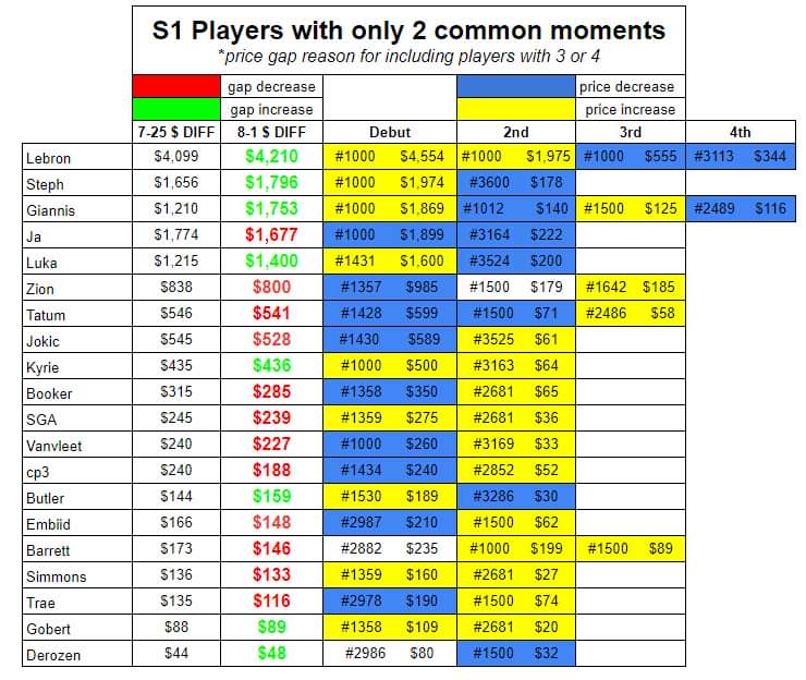 TSNickeb505's tweet photo. Here's a look at s1 moments of players with only 2 moments. More flash challenge or team set related. #NBATopShot #nbatopshotthis https://t.co/xHy7mGmRJS