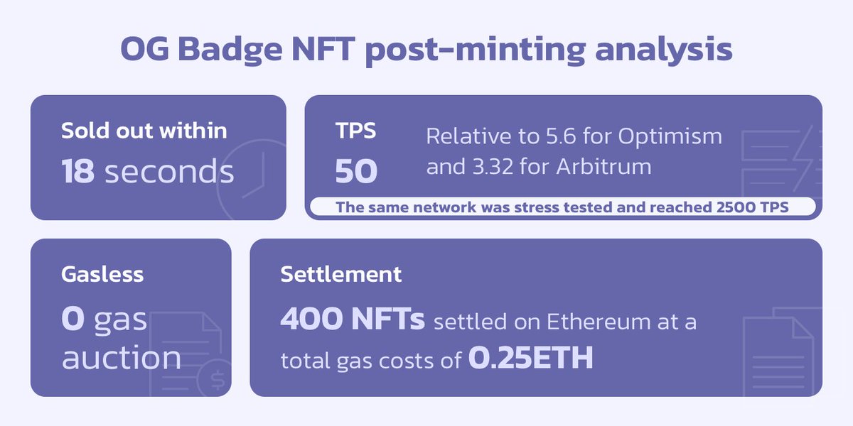 alt_layer's tweet photo. Last week, AltLayer hosted its first mint event of OG Badge NFTs on a mint-dedicated flash layer.✨✨ This marked the beginning of an era of app-dedicated disposable execution layers. This short 🧵 presents a post-mint analysis on how well the network performed during the event. https://t.co/4CTNHd6bIq