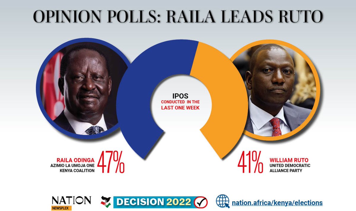 Bosy2023's tweet photo. IPSOS POLL underestimates BABA’s popularity by about 6%. BABA na MARTHA will garner at LEAST 53%. https://t.co/HBaNJfGnb1