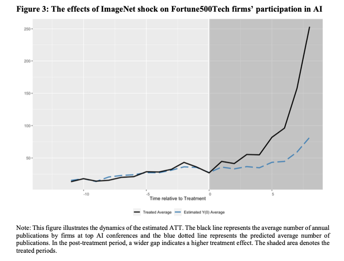JMateosGarcia's tweet photo. "The de-democratisation of AI research"
This is another modern classic in #econAI. It uses a synthetic control method to show that the arrival of deep learning has made AI research less democratic (i.e. more dominated by elite firms and universities).
https://t.co/iMthVuVIrq https://t.co/j1mAtruAW1
