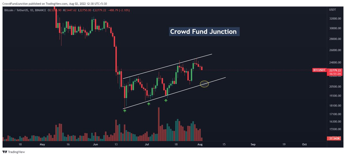 madfornft's tweet photo. #BTC is still holding in channel. It can form double bottom or lower low if it breaks 20.8K trendline support on daily TF. https://t.co/tBH3g91n5V