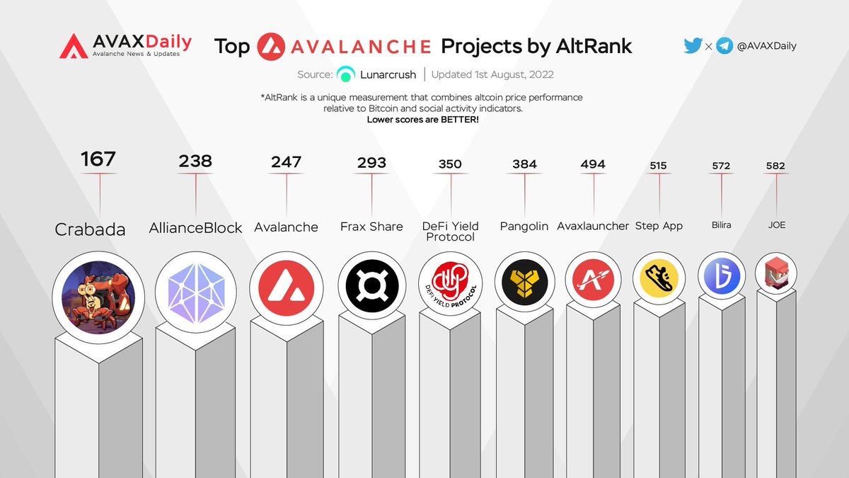 MinG_GGWP's tweet photo. Top Avalanche Projects by AltRank

$CRA @PlayCrabada
$ALBT @allianceblock
$AVAX @avalancheavax
$FXS @fraxfinance
$DYP @dypfinance
$PNG @pangolindex
$AVXL @AvaXlauncher
$FITFI @StepApp_
$TRYB @BiLira_Official
$JOE @traderjoe_xyz

#AVAX $AVAX
Crabada LFG !!!! https://t.co/Lkrb62xJGJ