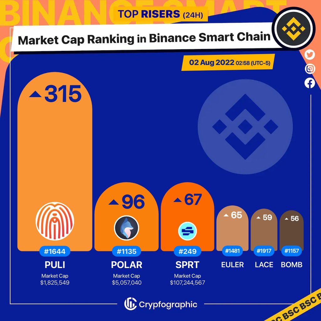 Web3Charts's tweet photo. 1. #Puli $puli 
2. #PolarSync $polar 
3. #Sportium $sprt 
4. #EulerTools $euler 
5. #LovelaceWorld $lace 
6. #BombMoney $bomb 

#BSC
#CrypfographicsBSCRankRiser https://t.co/XXN4QETnC3