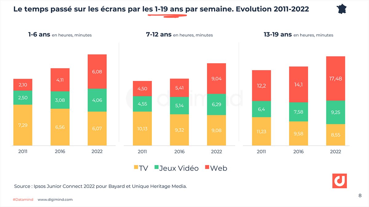 🔢Le chiffre #SocialMedia : Génération Z : Internet est devenu le média n°1 des 13-19 ans devant les jeux vidéo et la TV 👉graphes et analyses à retrouver dans le #Datamind digimind.co/3b26c9u