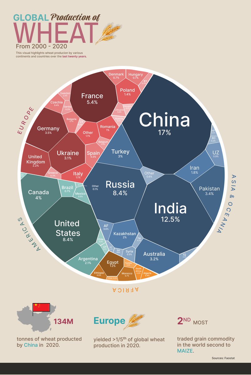 Kashish Rastogi (@kashish__14) on Twitter photo Hi folks,
I have some exciting news being a fan of <a href="/VisualCap/">Visual Capitalist</a> visuals and joining the creator community is overwhelming.
My first viz on Global production of Wheat got published today.
Link for the Viz: visualcapitalist.com/cp/visualizing… Hi folks,
I have some exciting news being a fan of <a href="/VisualCap/">Visual Capitalist</a> visuals and joining the creator community is overwhelming.
My first viz on Global production of Wheat got published today.
Link for the Viz: visualcapitalist.com/cp/visualizing…