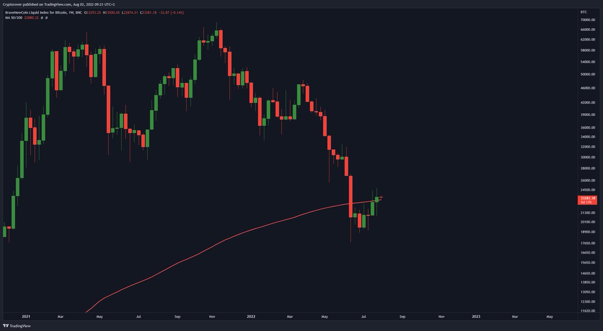 cryptorover's tweet photo. #Bitcoin back above the 200W MA! 🚀🔥 https://t.co/aAXVC9rlrZ