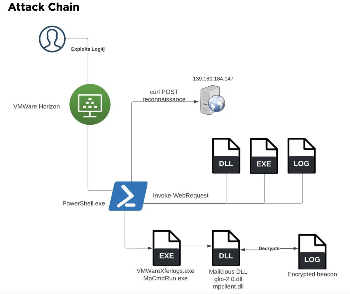 Analysis via <a href="/SentinelOne/">SentinelOne</a> details Lockbit #ransomware group "abusing the Windows Defender command line tool MpCmdRun.exe to decrypt and load Cobalt Strike payloads" sentinelone.com/blog/living-of… #malware #cybersecurity