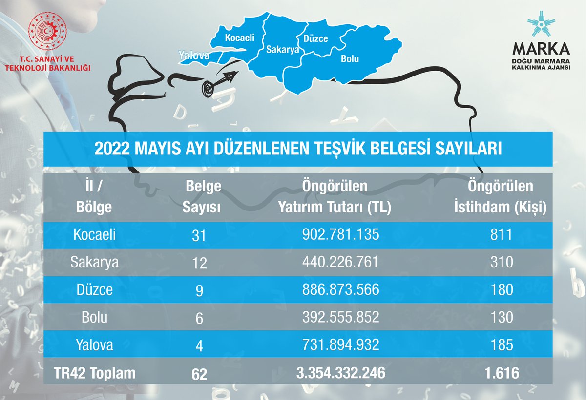 DoguMarmaraMrka's tweet photo. 📢2022 Mayıs ayında #TR42 Bölgesinde bulunan #Kocaeli #Sakarya #Düzce #Bolu #Yalova illerinde toplam 62 adet #yatırımteşvikbelgesi düzenlenmiştir
✅Öngörülen yatırım tutarı 3.354.332.246 TL olup 1.616 kişinin istihdamı hedeflenmektedir. İl bazlı veri⬇️
@tcsanayi @KalkinmaAjansGM https://t.co/1stjnwtPuk