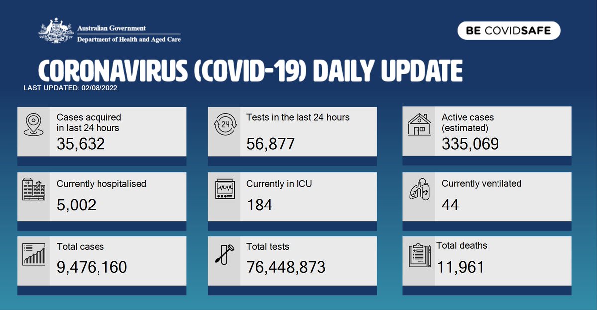 This daily 📅 infographic provides a quick view of the current coronavirus (#COVID19) situation in Australia 🇦🇺 

Find out more here 💻 health.gov.au/daily-update