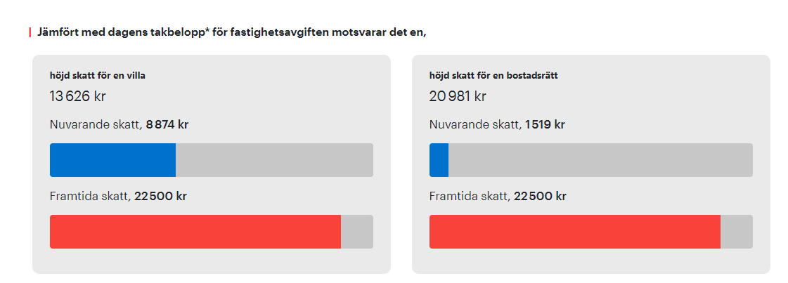 Om du äger en bostadsrätt för 3 miljoner, låt oss säga tex i Stockholms innerstad där många små tvåor eller ettor kostar ungefär så mycket, då kommer skatten öka med 20 981 kr per år om Socialdemokraterna återinför fastighetsskatten.
