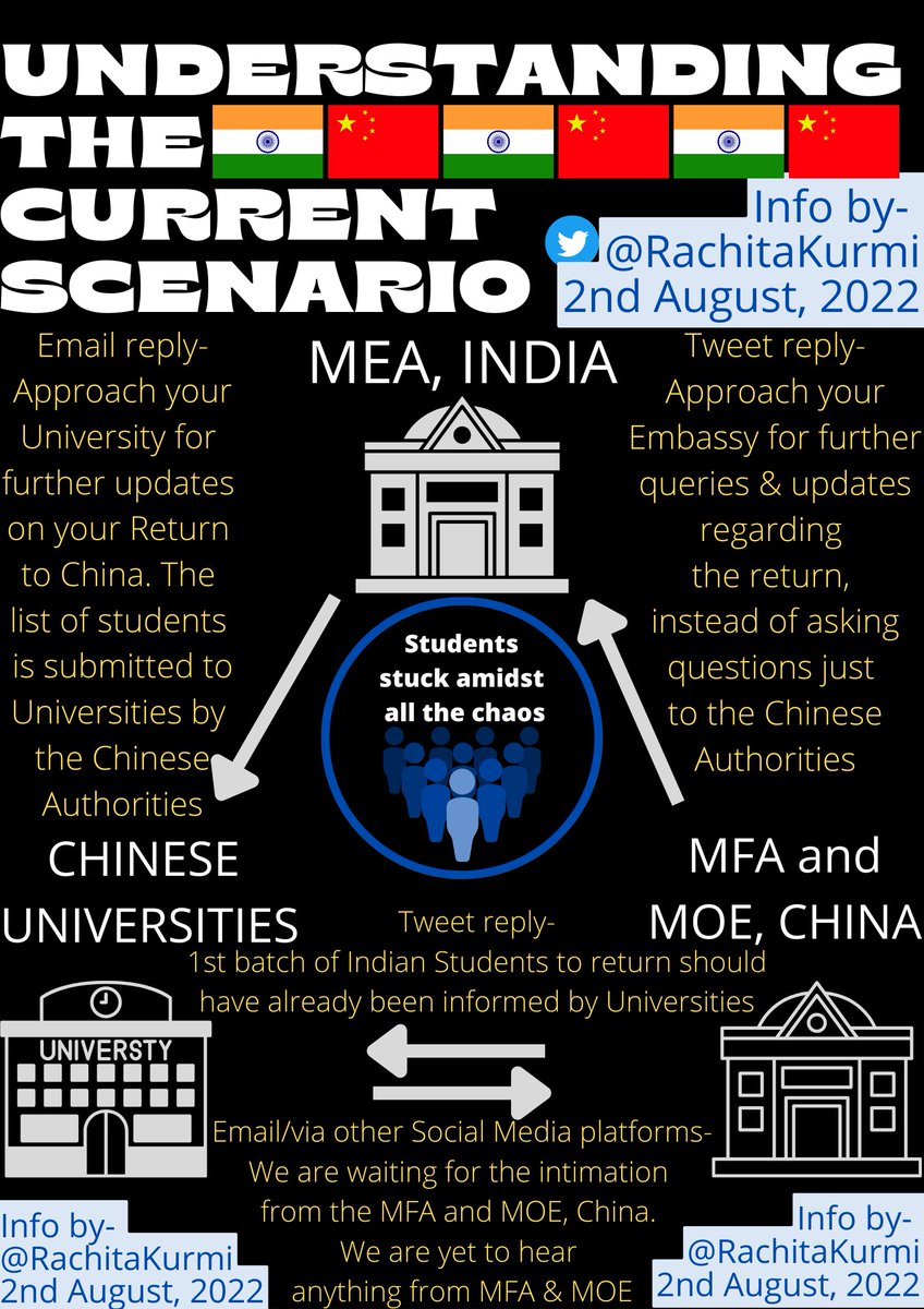 RachitaKurmi's tweet photo. PEOPLE ASK WHAT IS THE CURRENT SCENARIO OF INDIAN STUDENTS IN CHINA?
#takeUsBackToChina @IndianChina @EOIBeijing @takeusbacktoCHN @association_iac @aaananaga @GDTVhazza @JiRongMFA @MEAIndia @DrSJaishankar @ChitnisPurva #resumevisaforindianstudents @MFA_China @CurtisSChin https://t.co/NkfS1oTzhD