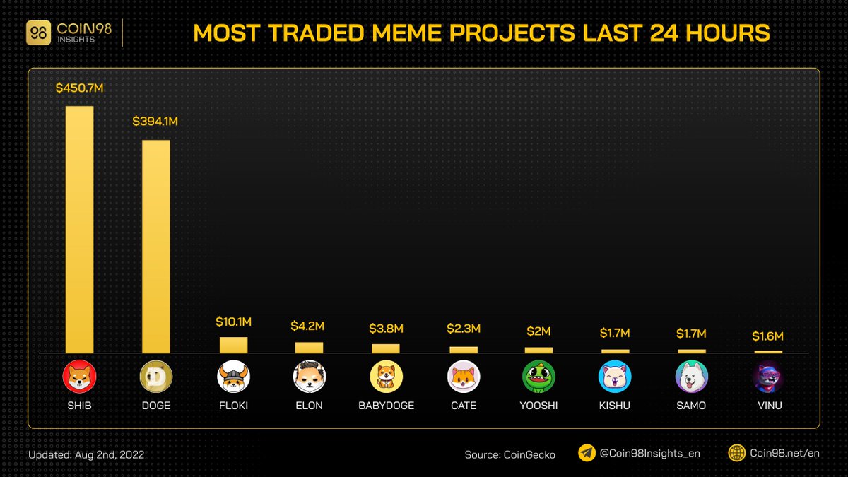 MOST TRADED #MEME PROJECTS LAST 24 HOURS

$SHIB $DOGE $FLOKI $ELON #BABYDOGE $CATE $YOOSHI $KISHU $SAMO $VINU