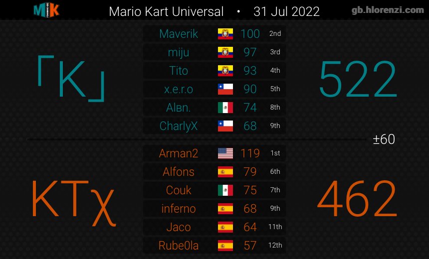 LuisEduardoJG's tweet photo. Resultado de semis #MKU #MK8DX #Div16 https://t.co/3FNYKGSI9u